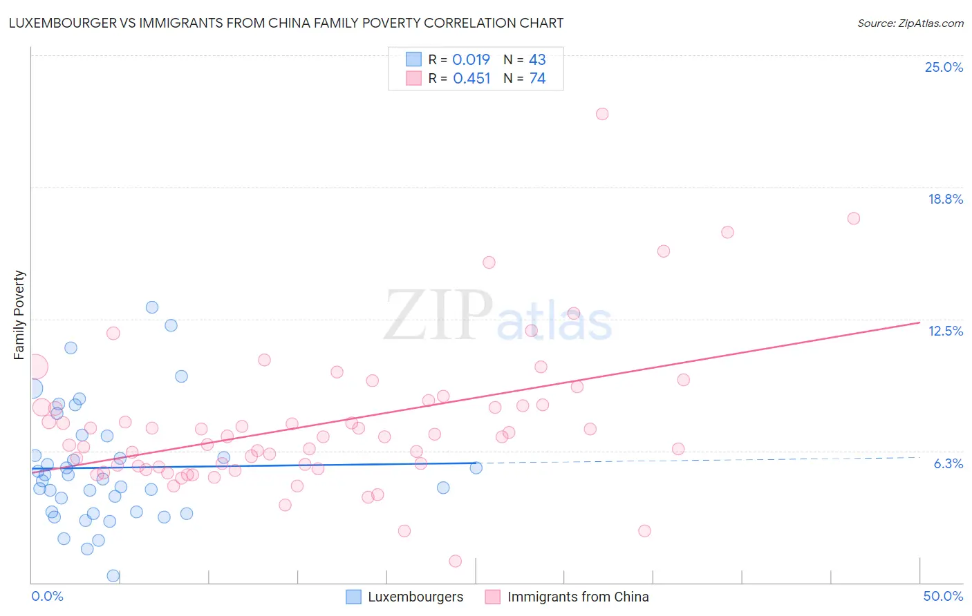 Luxembourger vs Immigrants from China Family Poverty