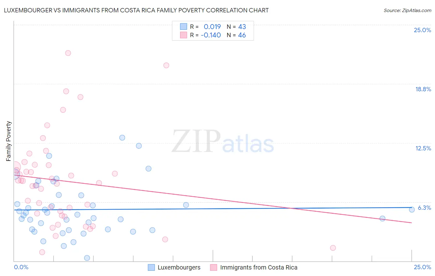 Luxembourger vs Immigrants from Costa Rica Family Poverty