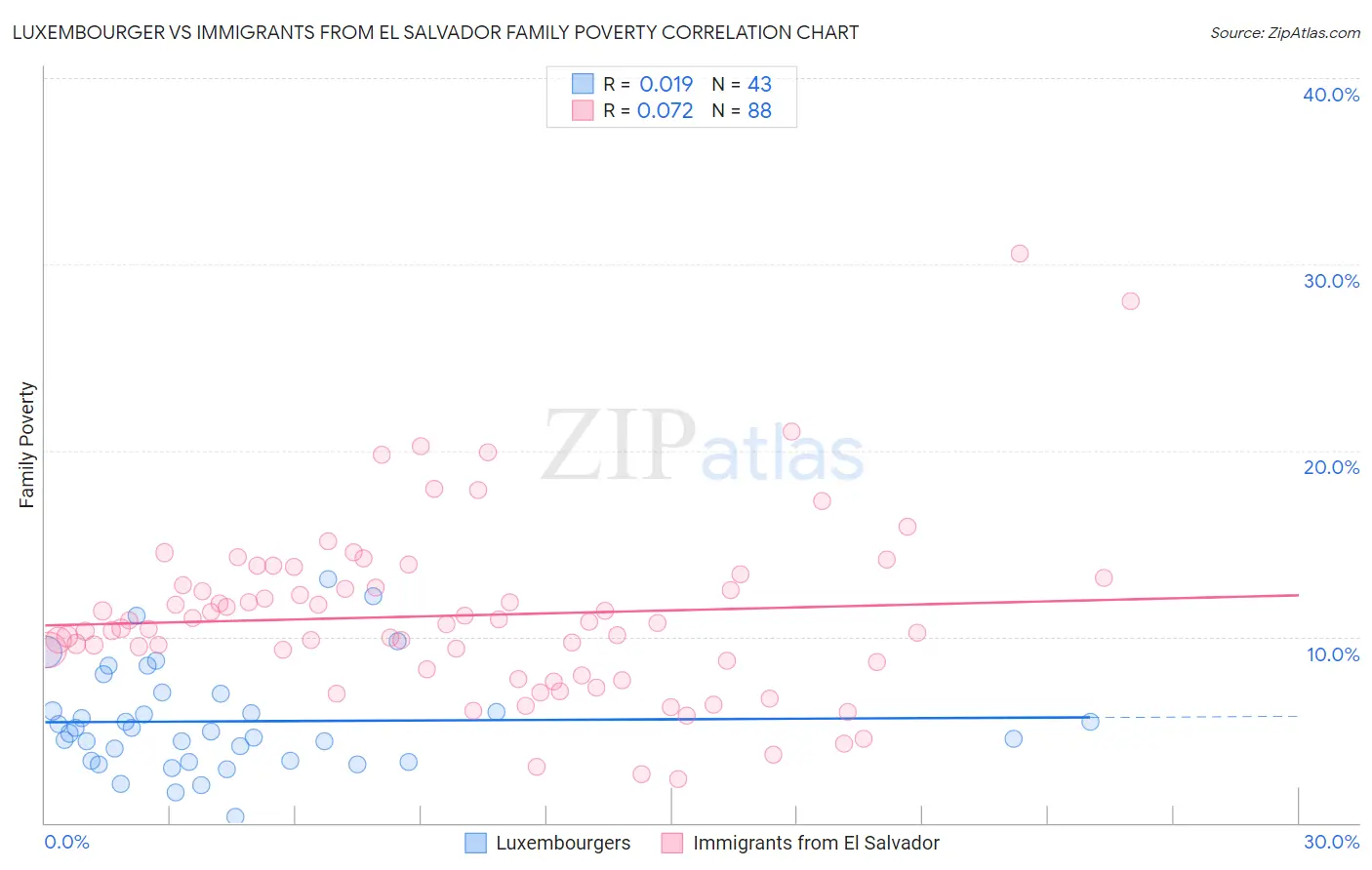 Luxembourger vs Immigrants from El Salvador Family Poverty