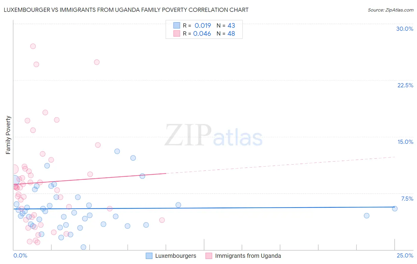 Luxembourger vs Immigrants from Uganda Family Poverty