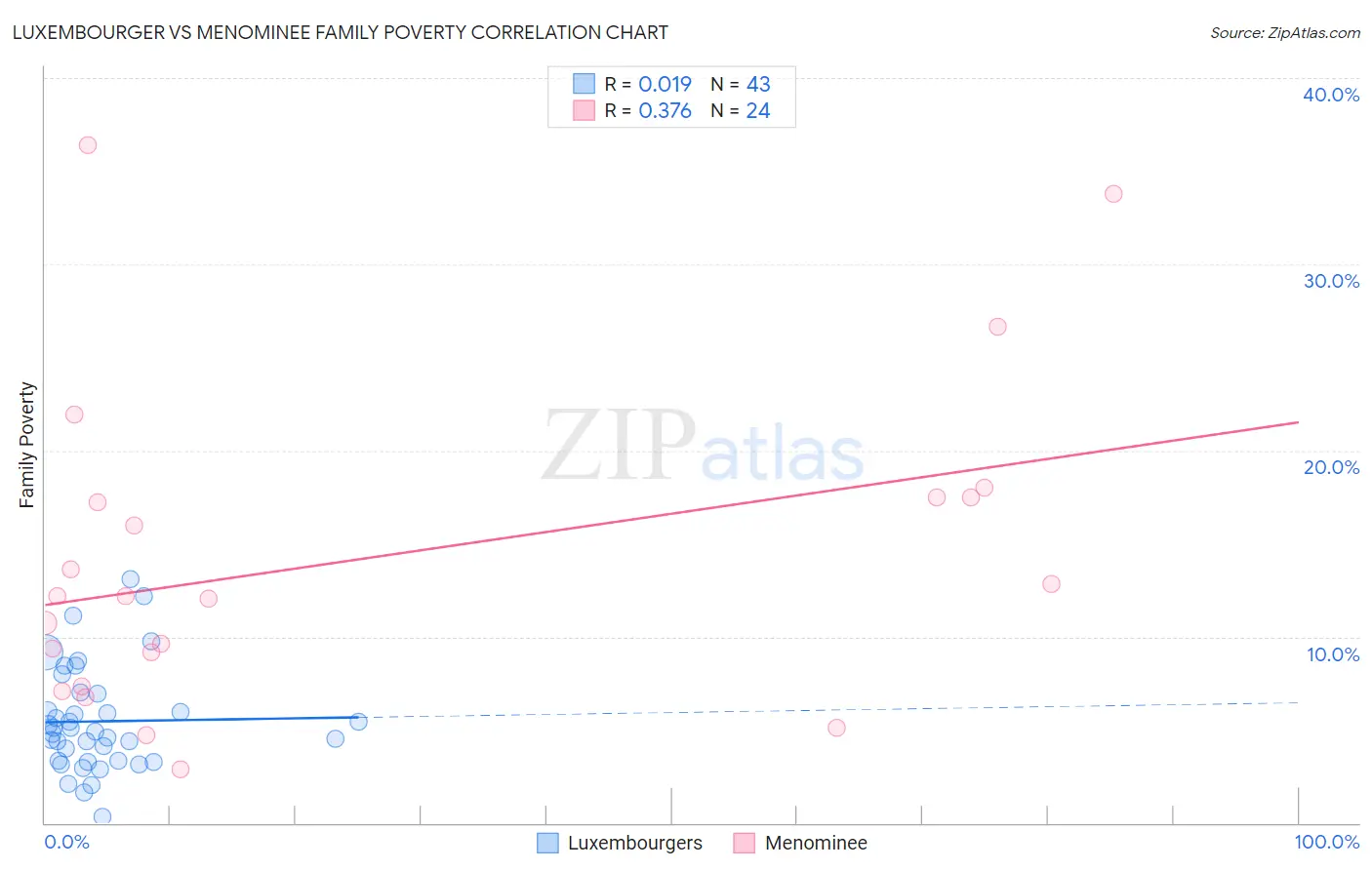 Luxembourger vs Menominee Family Poverty