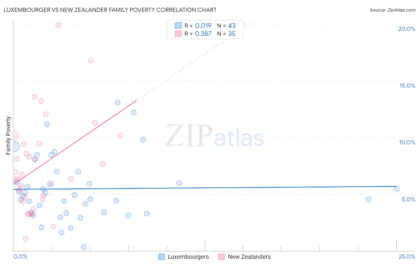 Luxembourger vs New Zealander Family Poverty