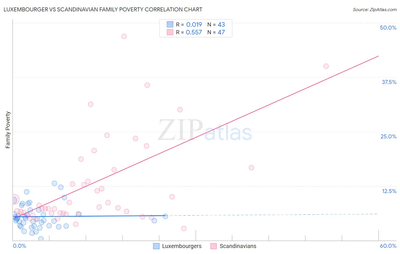 Luxembourger vs Scandinavian Family Poverty