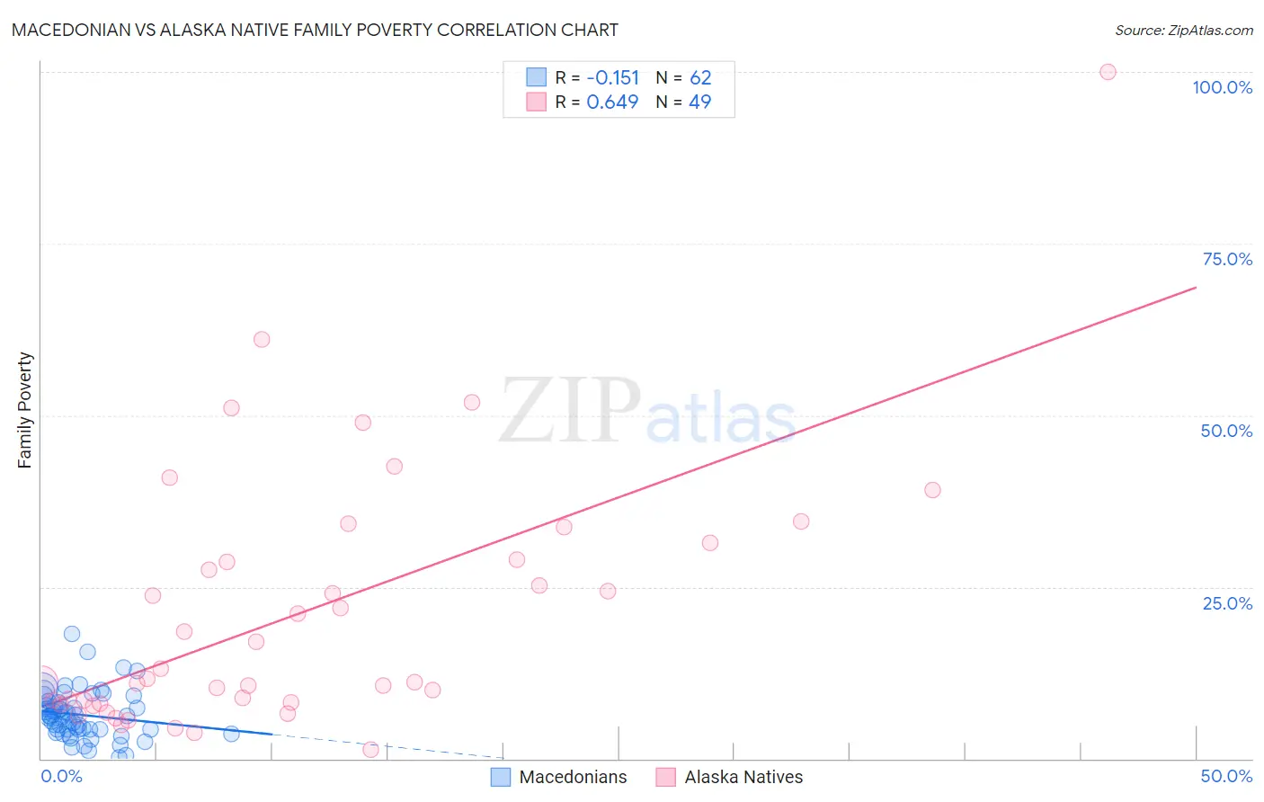 Macedonian vs Alaska Native Family Poverty