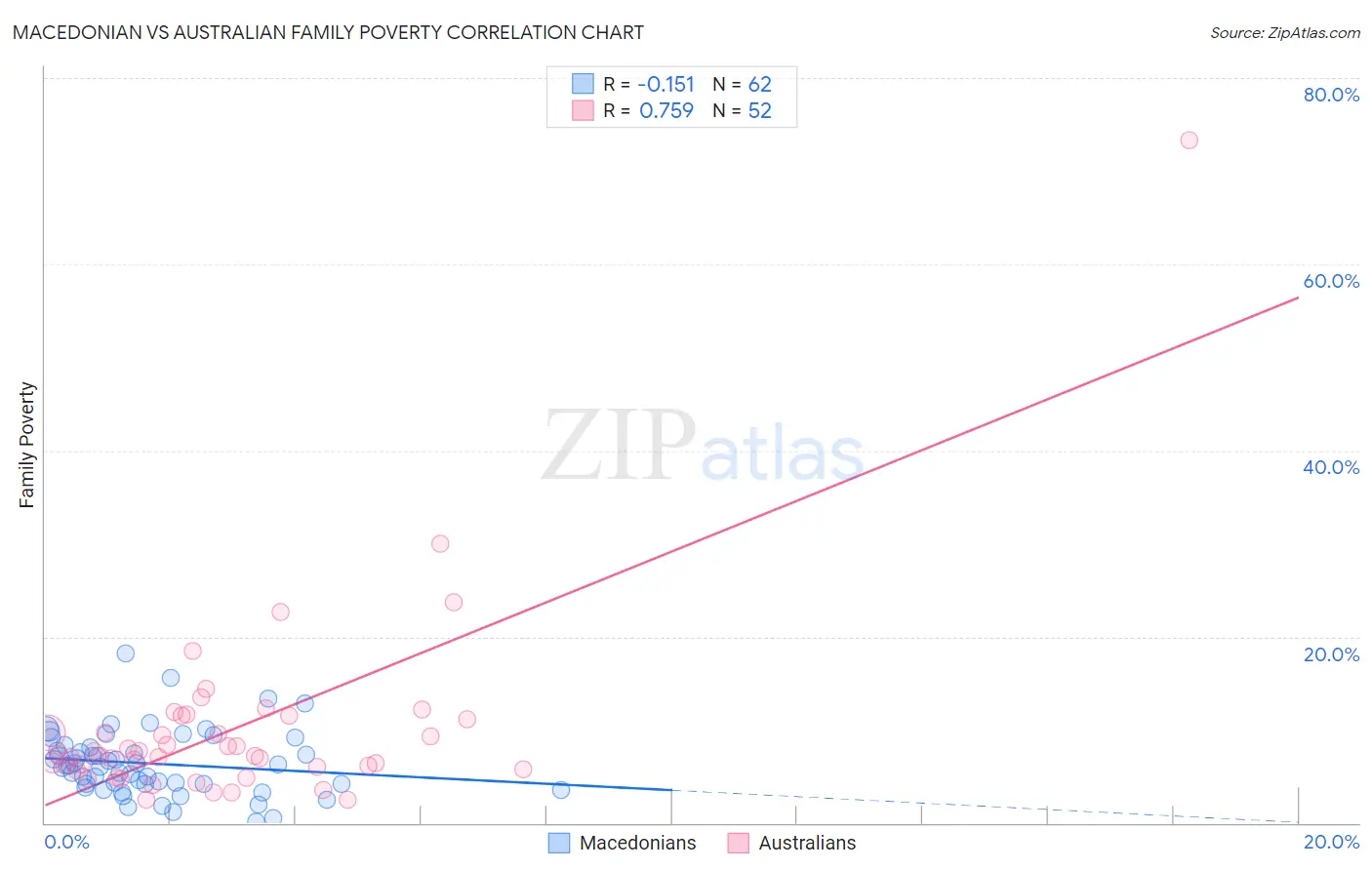 Macedonian vs Australian Family Poverty