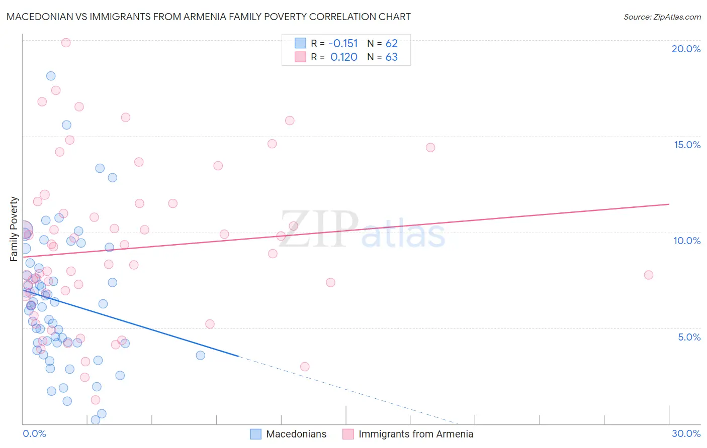 Macedonian vs Immigrants from Armenia Family Poverty