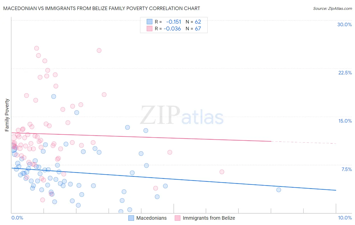 Macedonian vs Immigrants from Belize Family Poverty