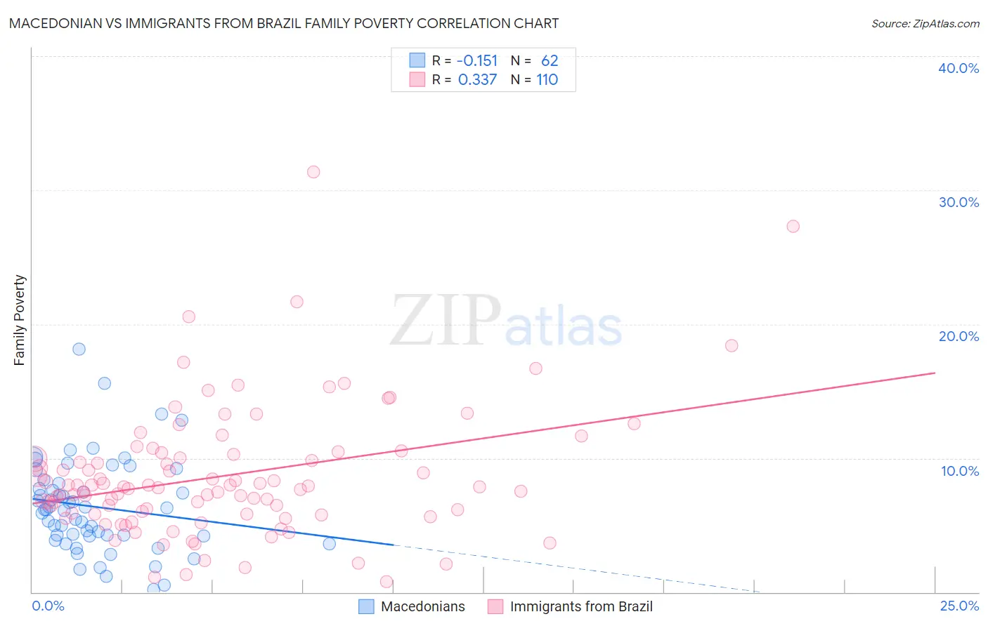 Macedonian vs Immigrants from Brazil Family Poverty