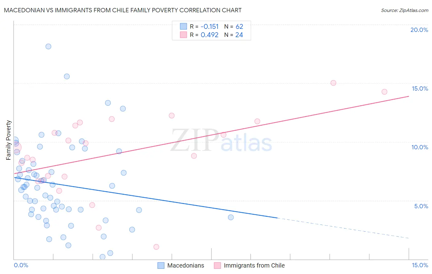 Macedonian vs Immigrants from Chile Family Poverty