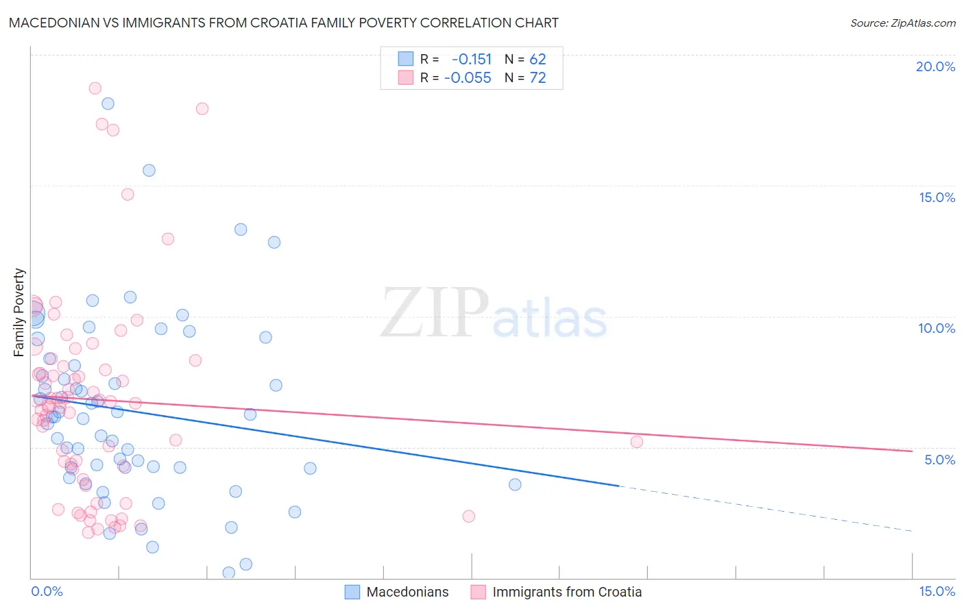 Macedonian vs Immigrants from Croatia Family Poverty