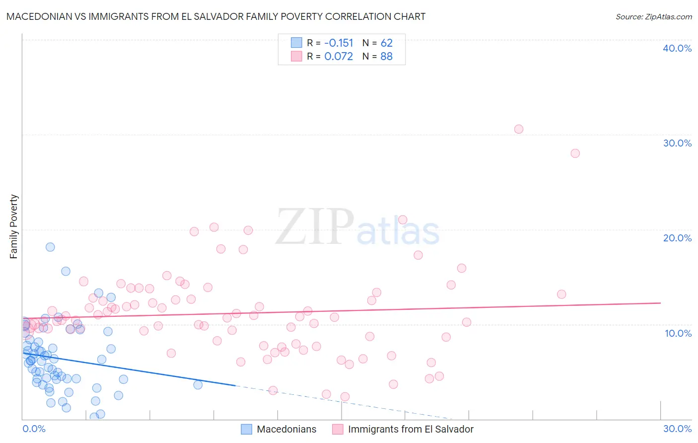 Macedonian vs Immigrants from El Salvador Family Poverty