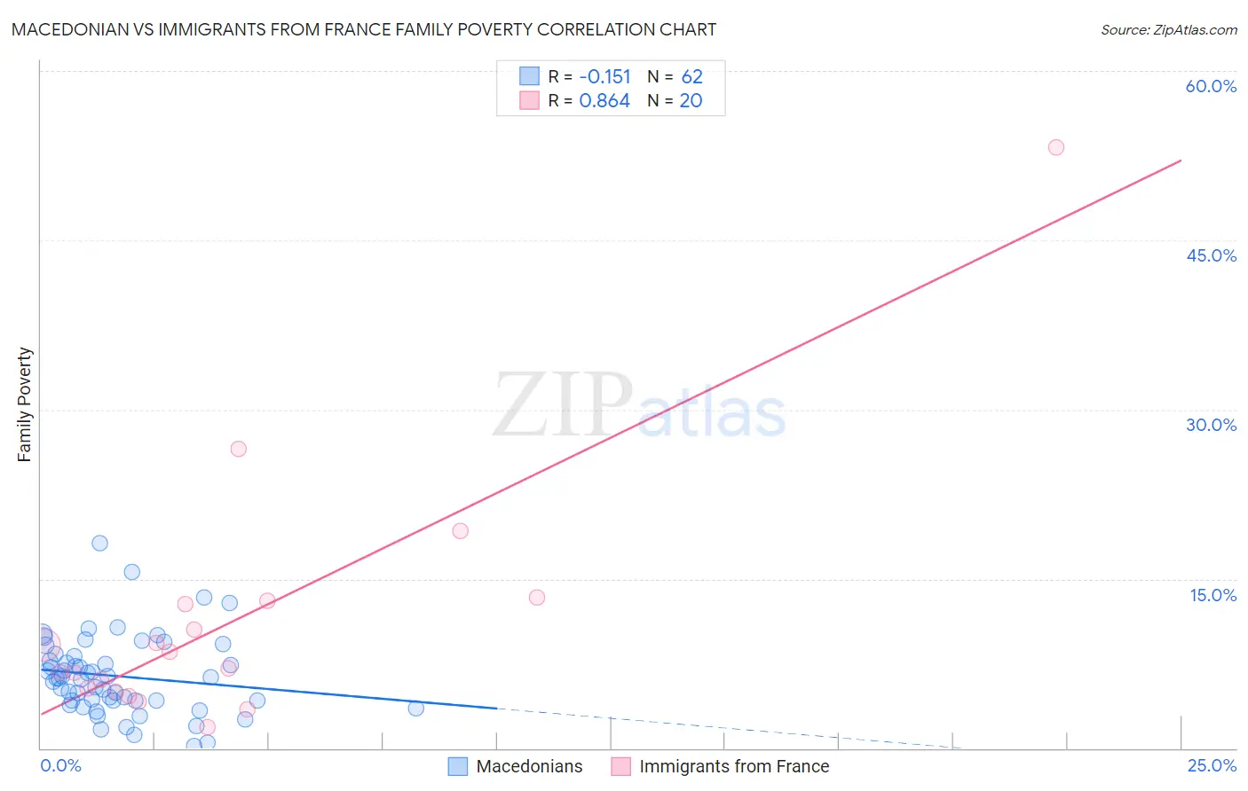 Macedonian vs Immigrants from France Family Poverty