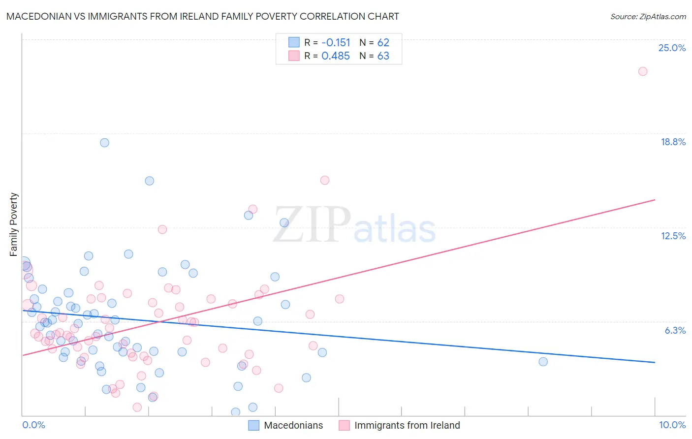 Macedonian vs Immigrants from Ireland Family Poverty