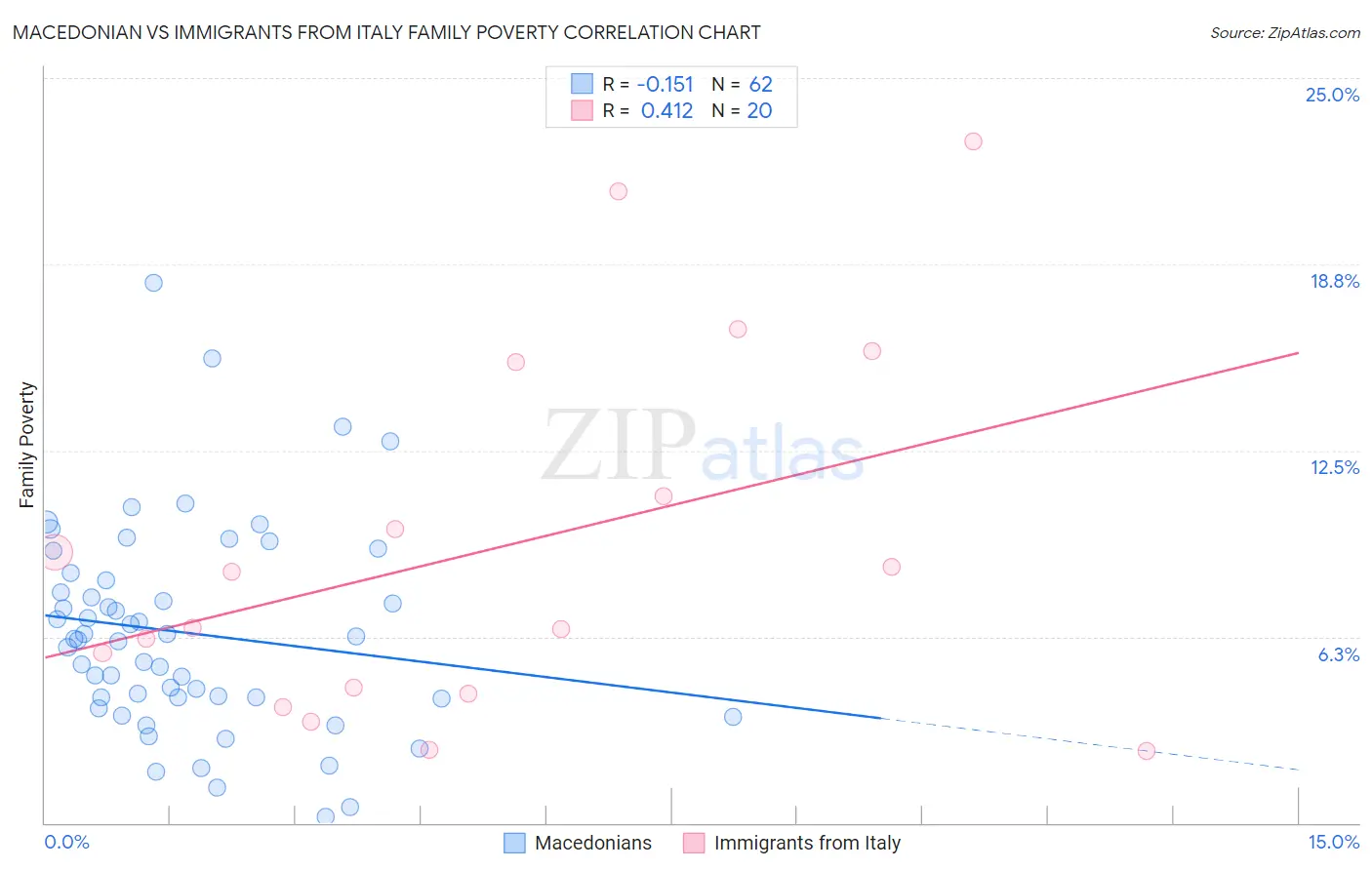 Macedonian vs Immigrants from Italy Family Poverty