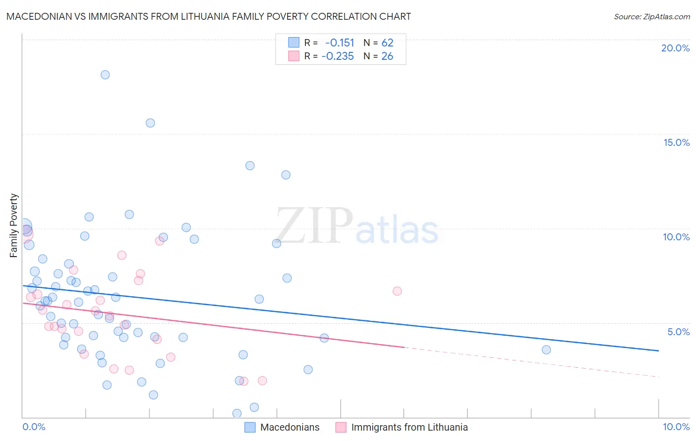 Macedonian vs Immigrants from Lithuania Family Poverty