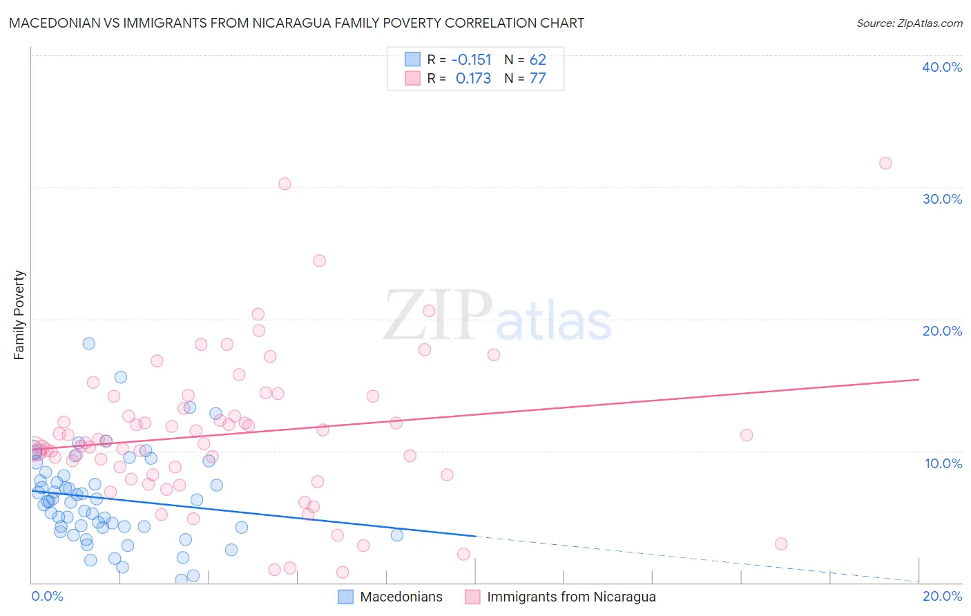 Macedonian vs Immigrants from Nicaragua Family Poverty