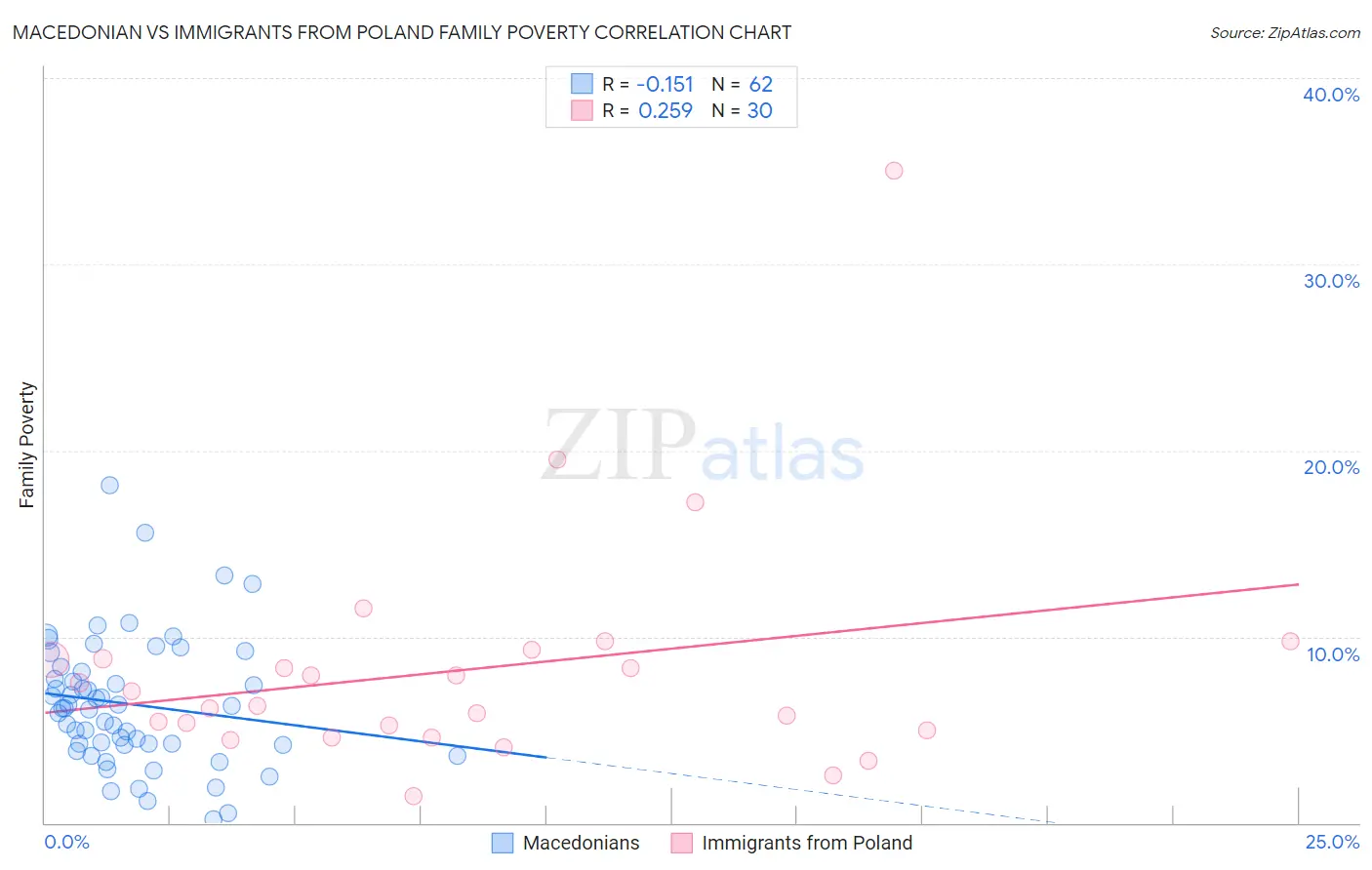 Macedonian vs Immigrants from Poland Family Poverty