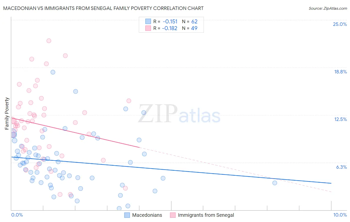 Macedonian vs Immigrants from Senegal Family Poverty