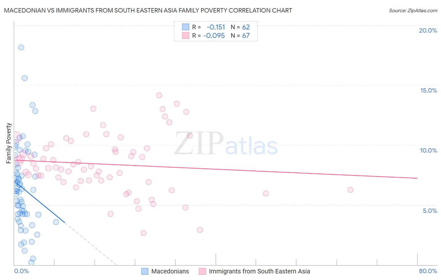 Macedonian vs Immigrants from South Eastern Asia Family Poverty