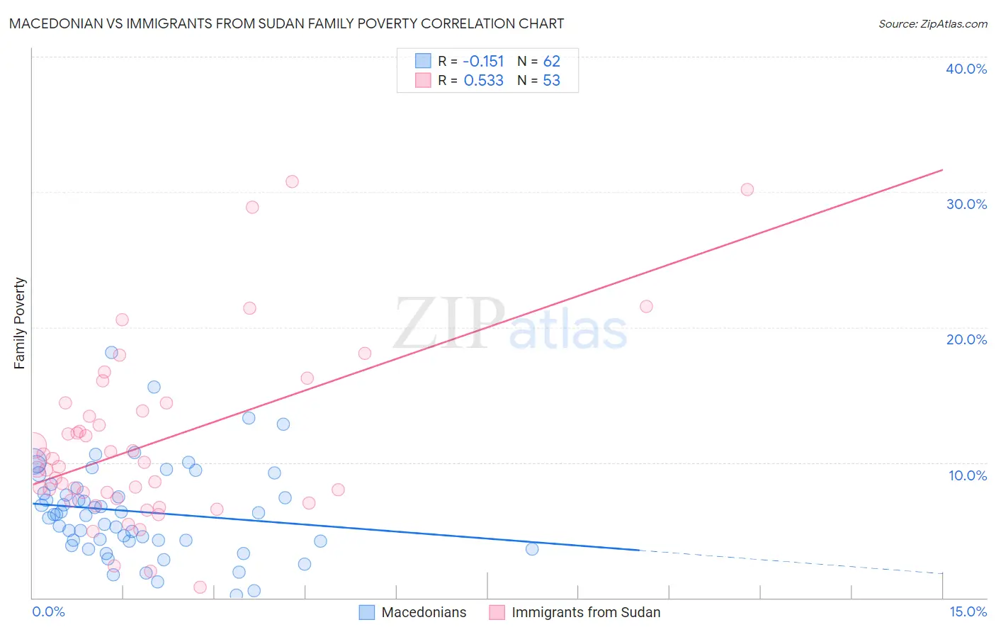 Macedonian vs Immigrants from Sudan Family Poverty