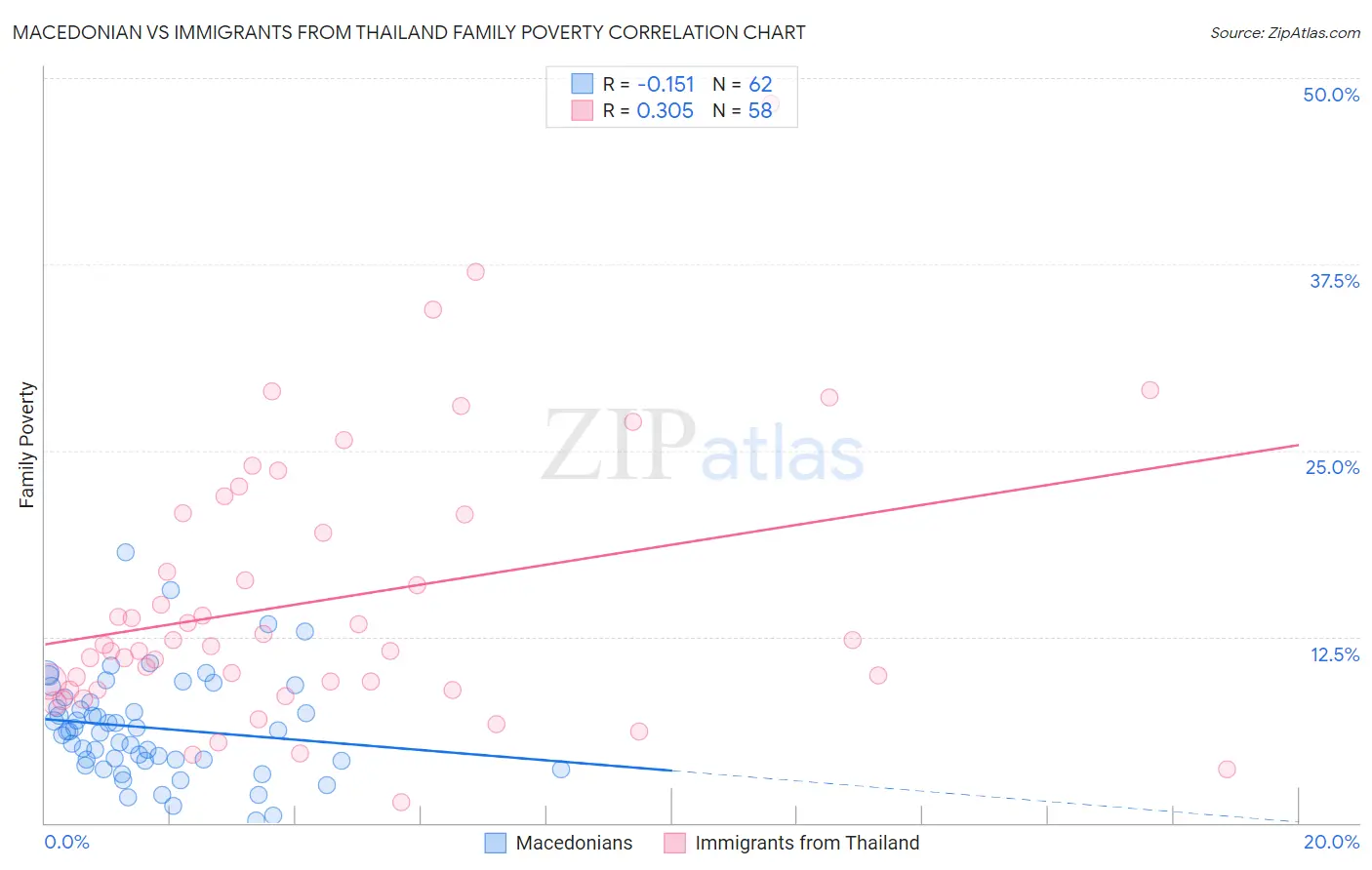 Macedonian vs Immigrants from Thailand Family Poverty