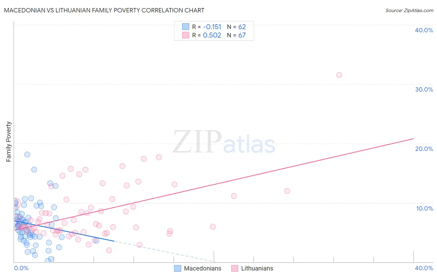 Macedonian vs Lithuanian Family Poverty