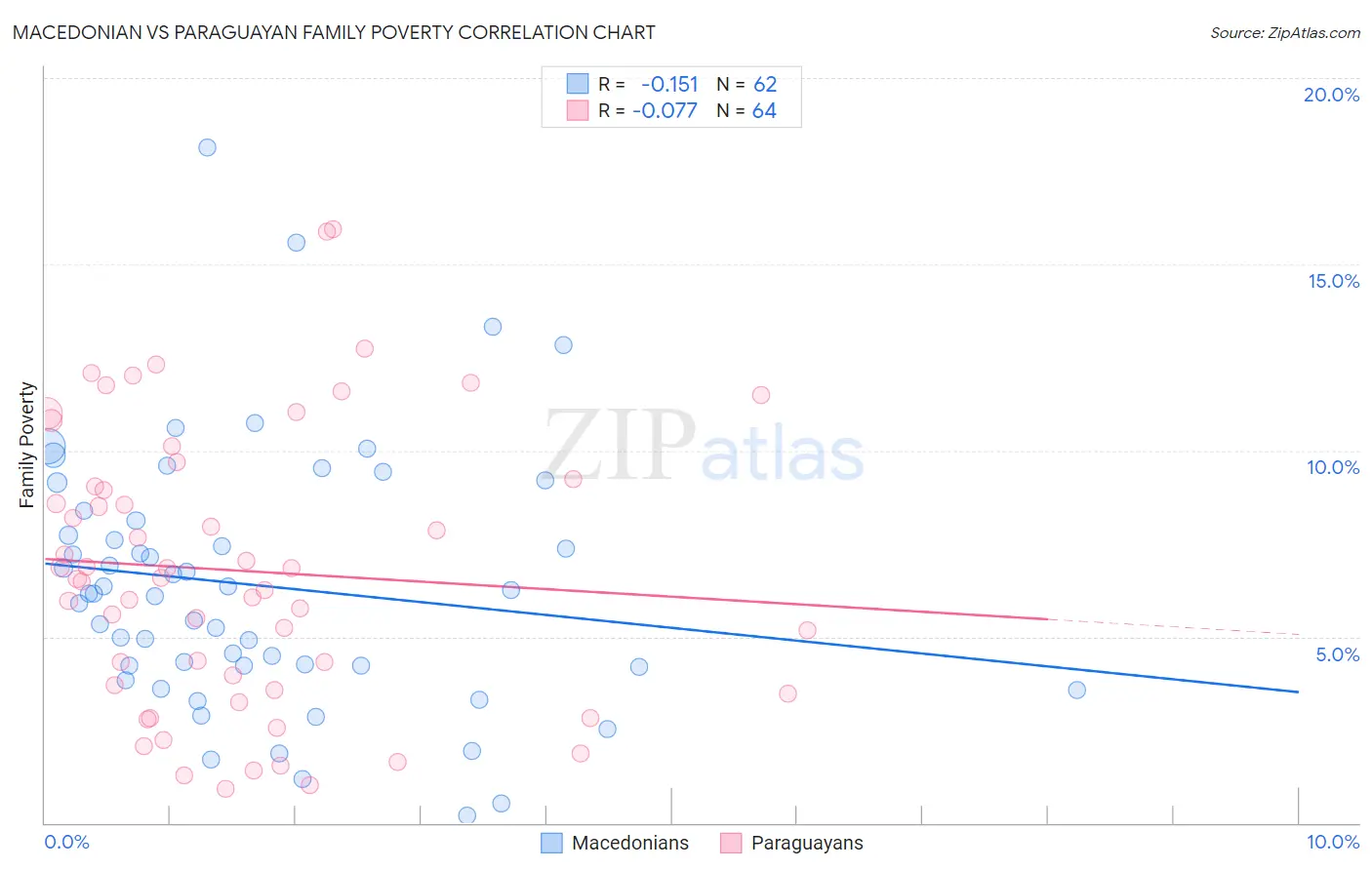 Macedonian vs Paraguayan Family Poverty