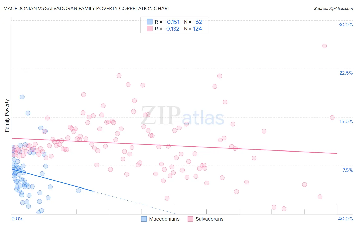 Macedonian vs Salvadoran Family Poverty