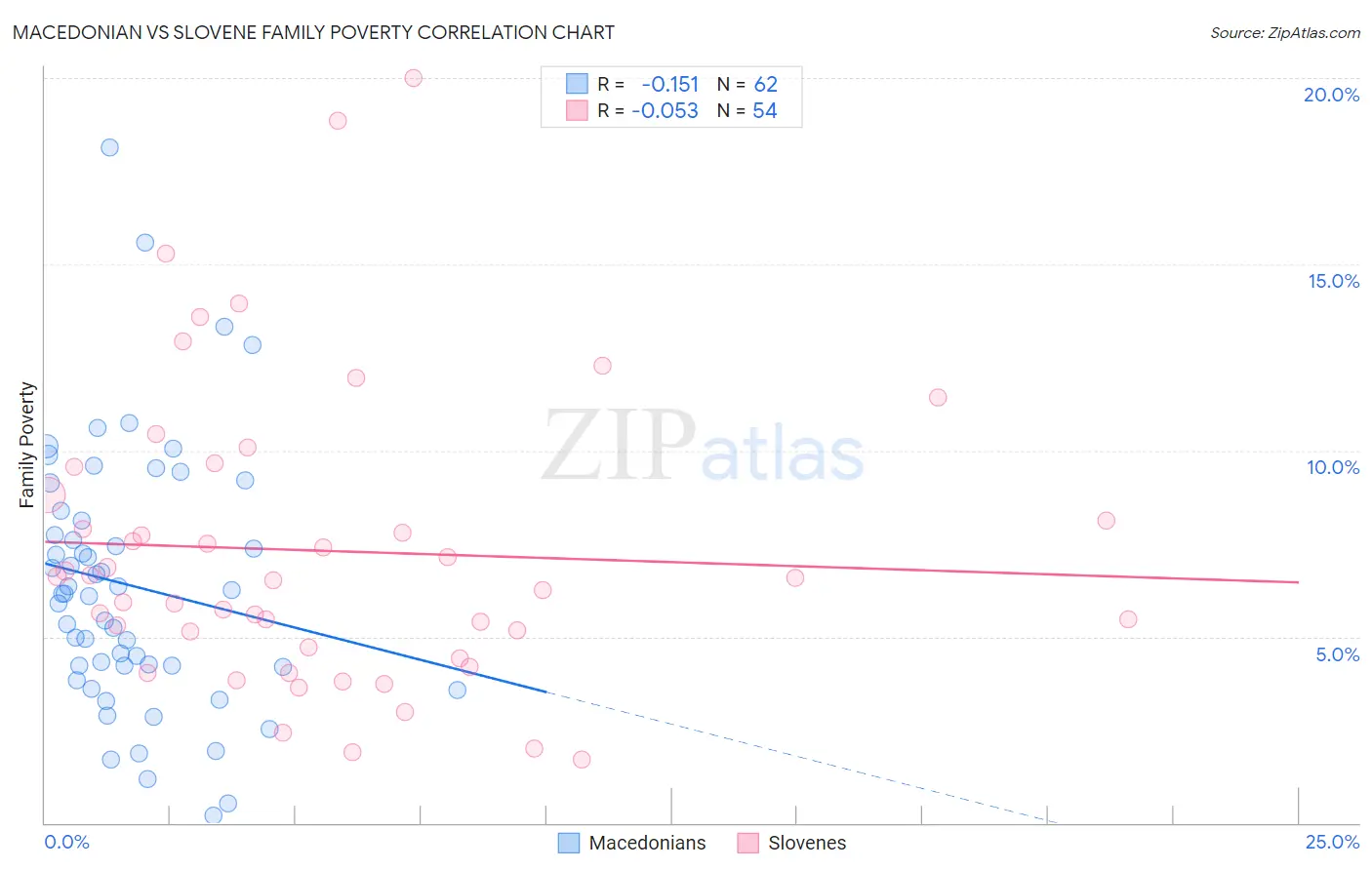 Macedonian vs Slovene Family Poverty