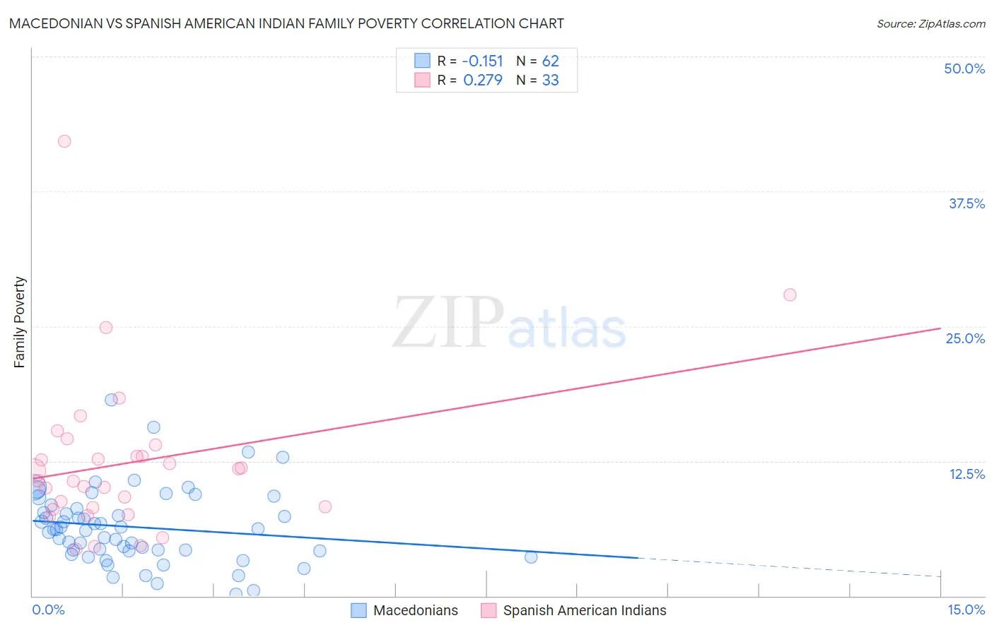 Macedonian vs Spanish American Indian Family Poverty