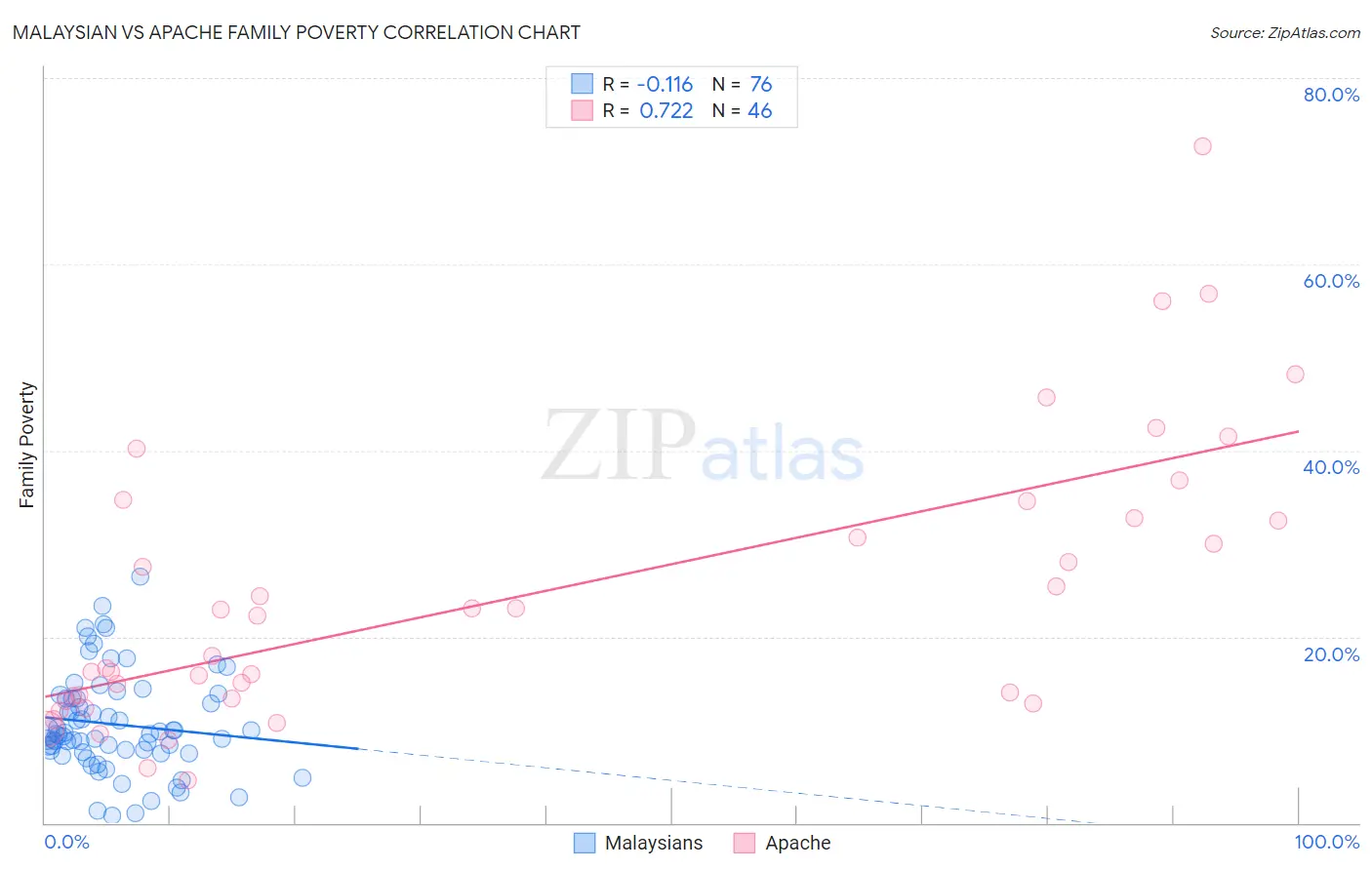 Malaysian vs Apache Family Poverty