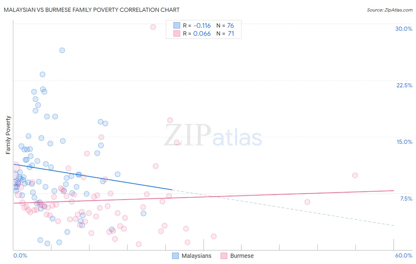 Malaysian vs Burmese Family Poverty