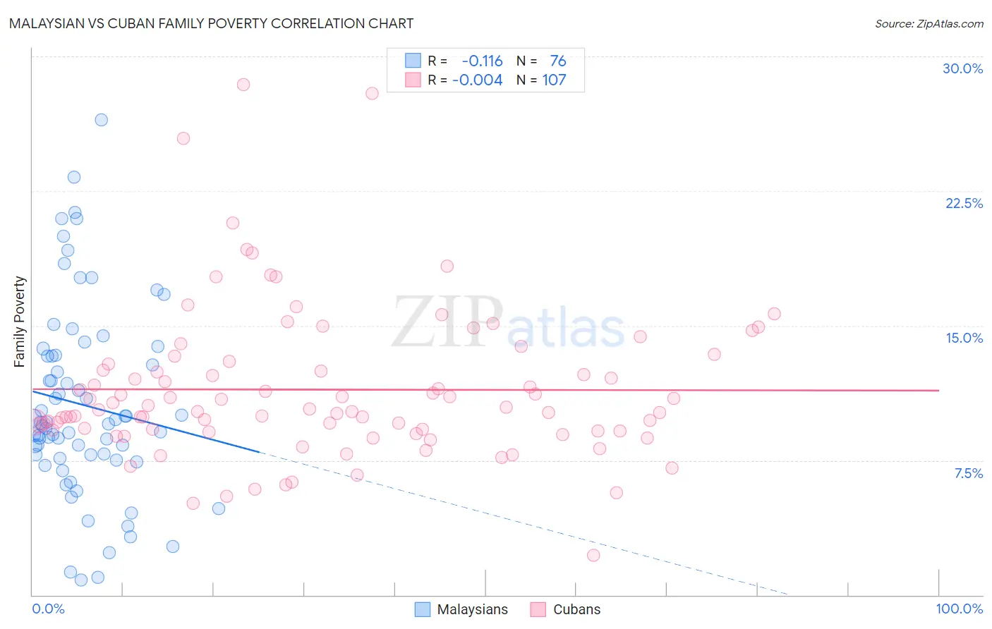 Malaysian vs Cuban Family Poverty