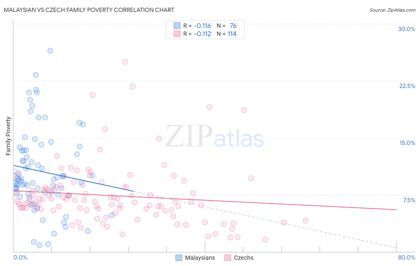 Malaysian vs Czech Family Poverty