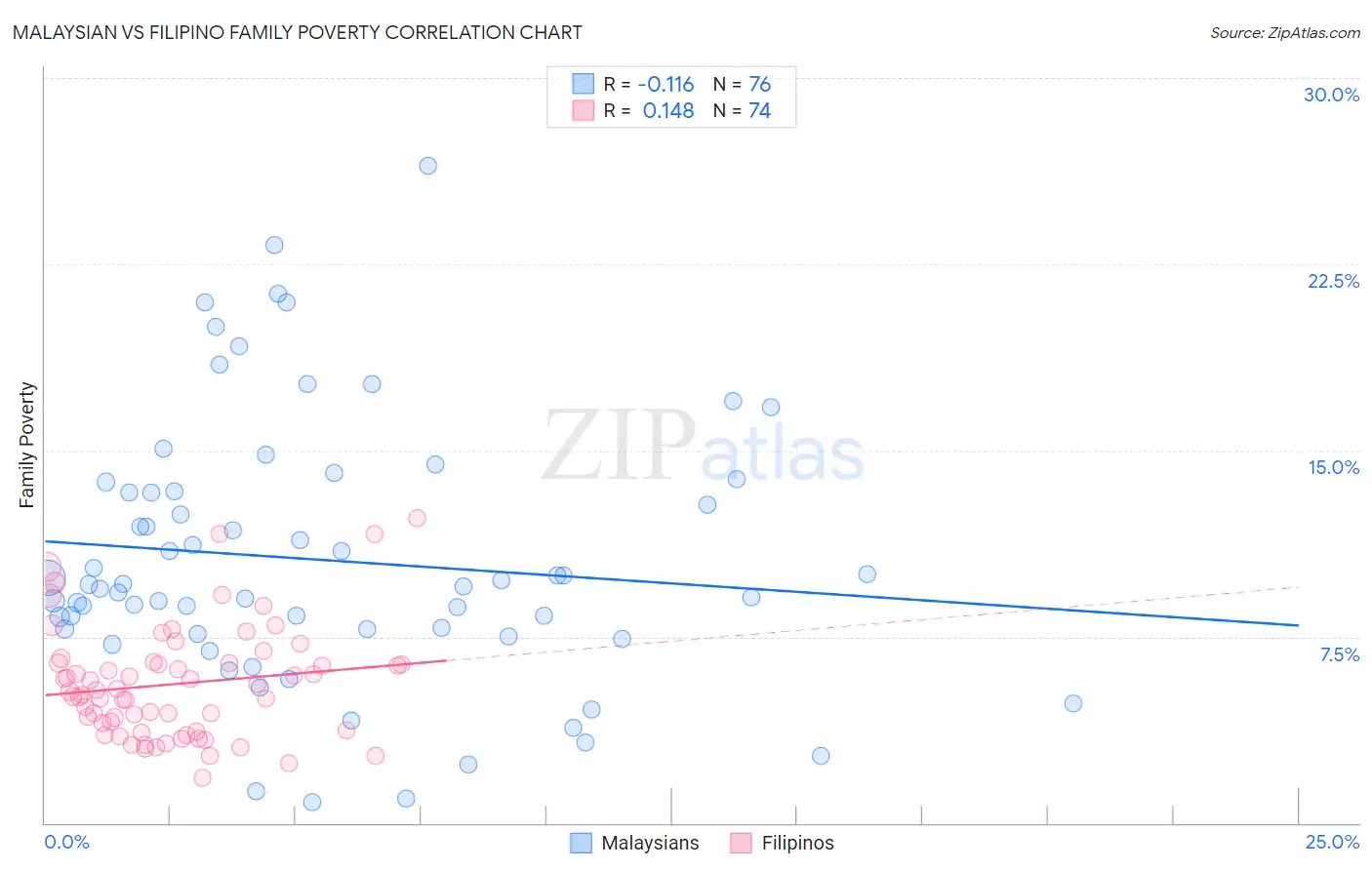 Malaysian vs Filipino Family Poverty