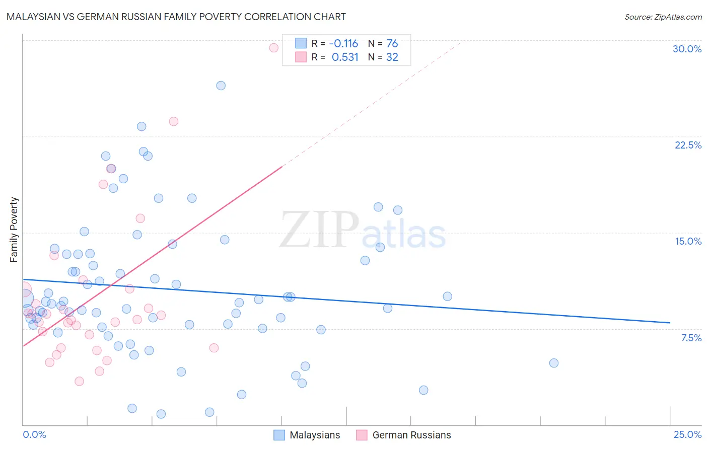 Malaysian vs German Russian Family Poverty