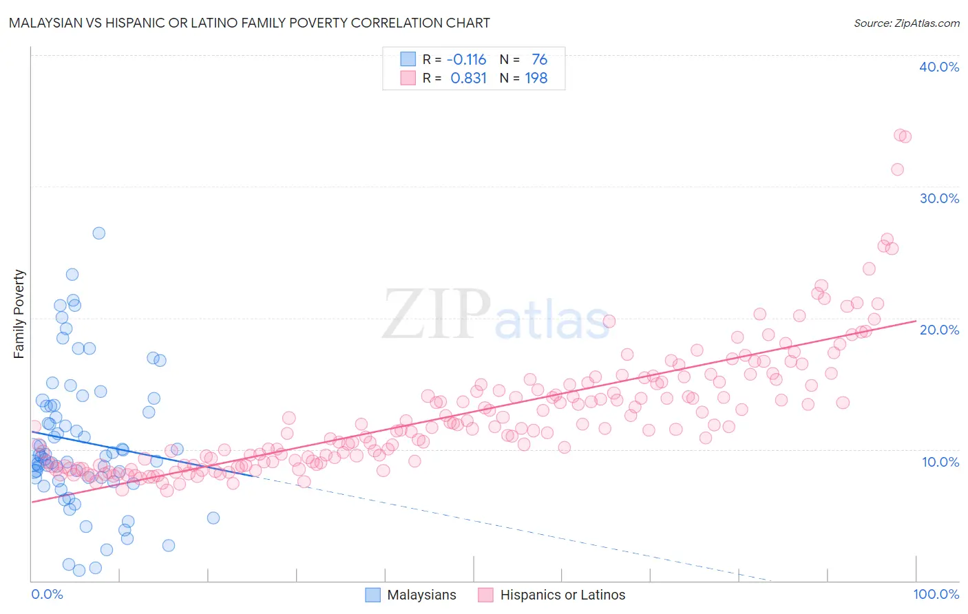 Malaysian vs Hispanic or Latino Family Poverty