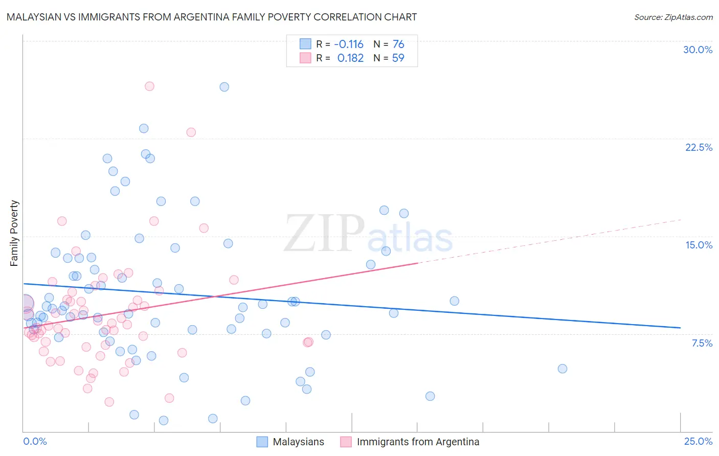 Malaysian vs Immigrants from Argentina Family Poverty