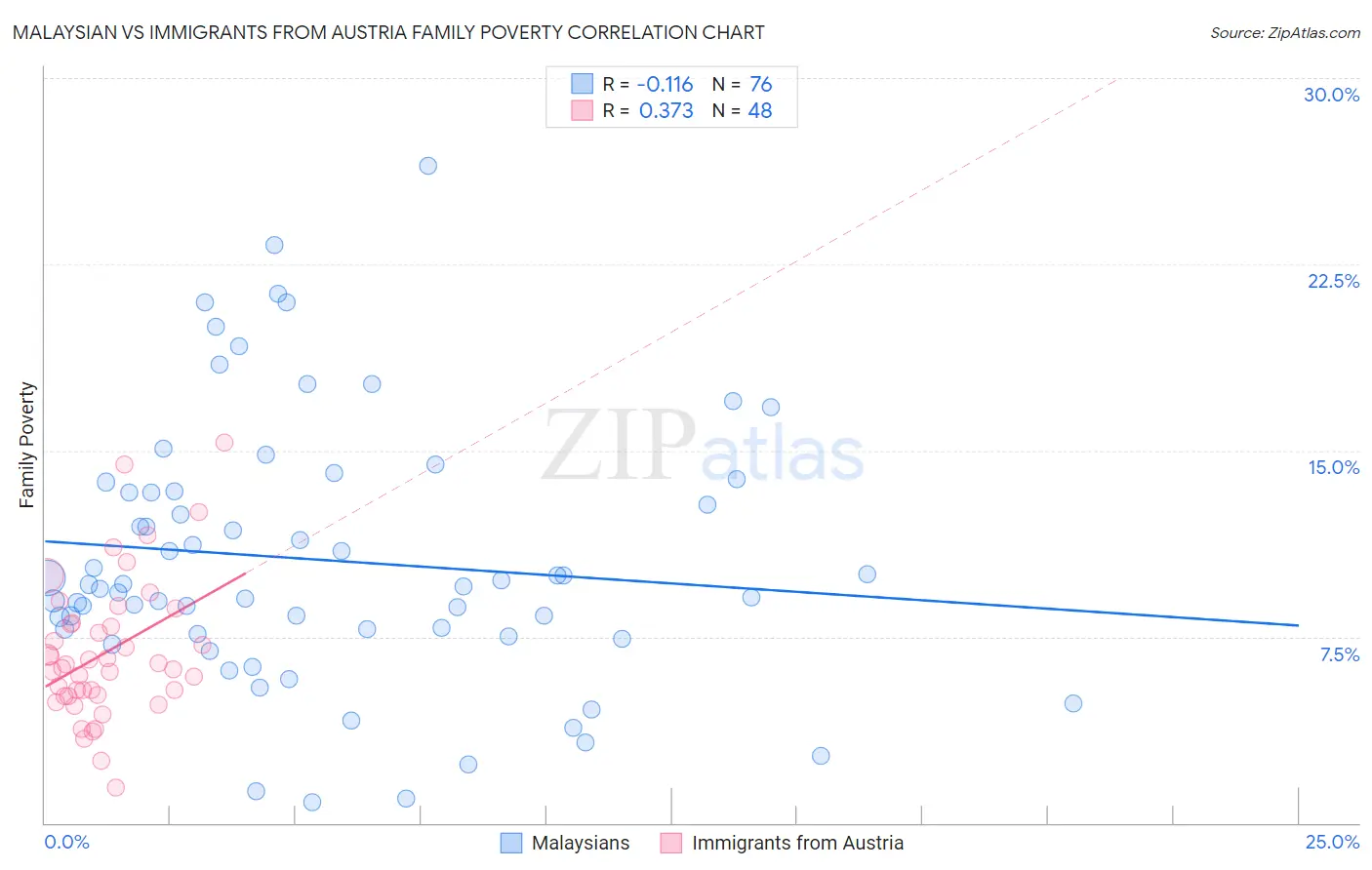 Malaysian vs Immigrants from Austria Family Poverty