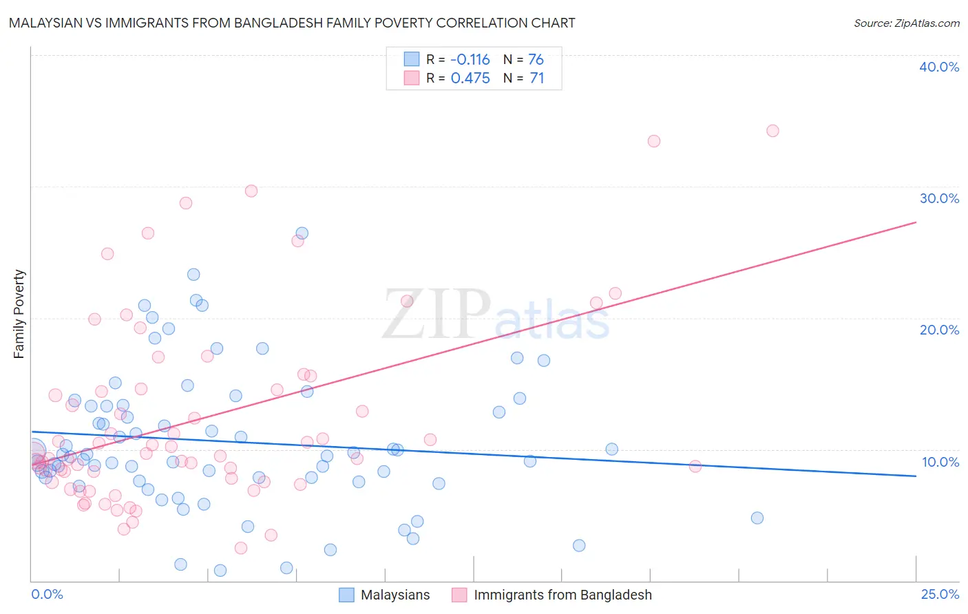 Malaysian vs Immigrants from Bangladesh Family Poverty