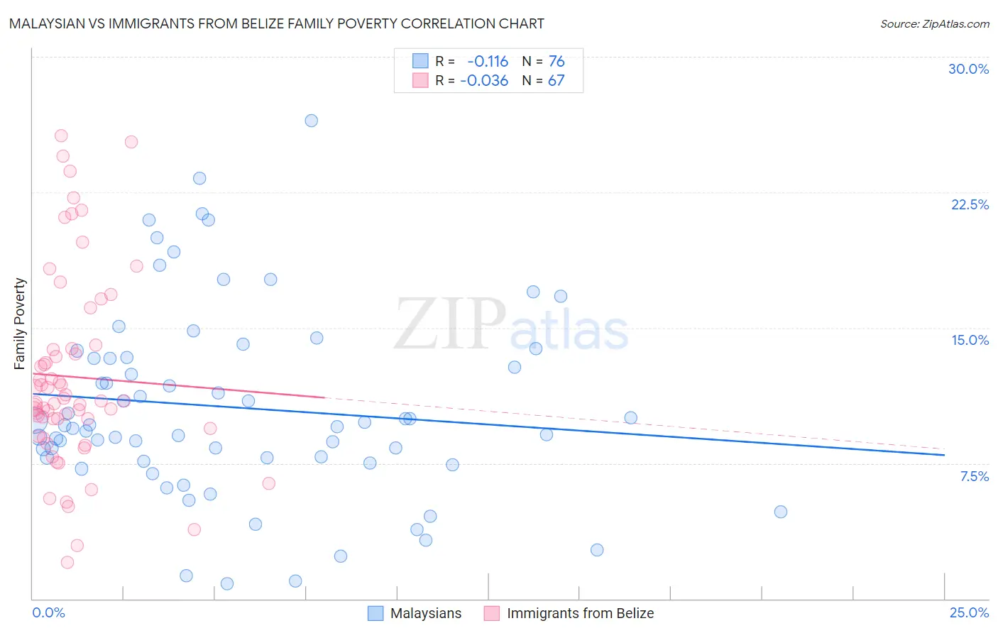 Malaysian vs Immigrants from Belize Family Poverty