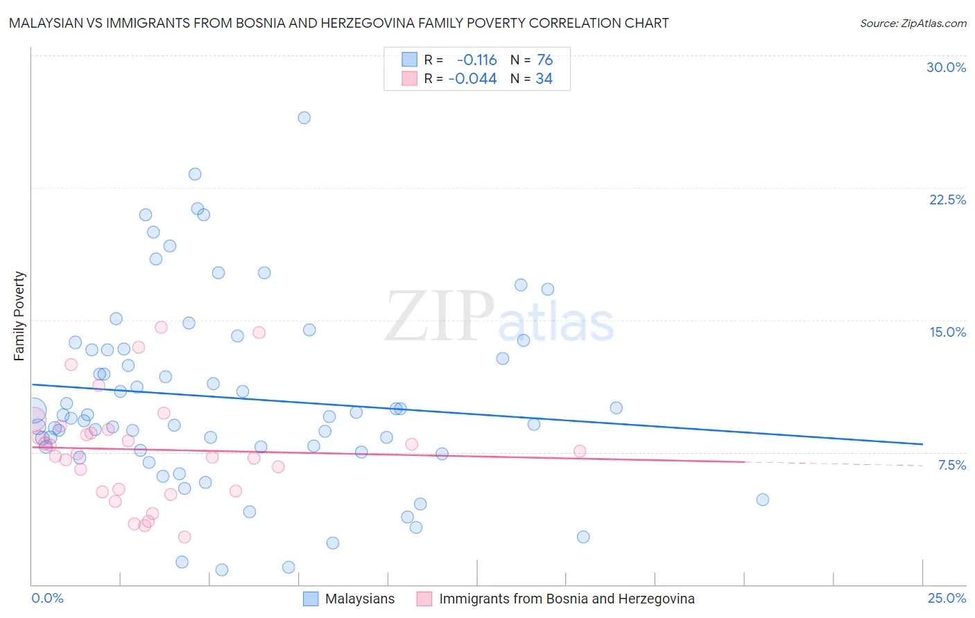 Malaysian vs Immigrants from Bosnia and Herzegovina Family Poverty