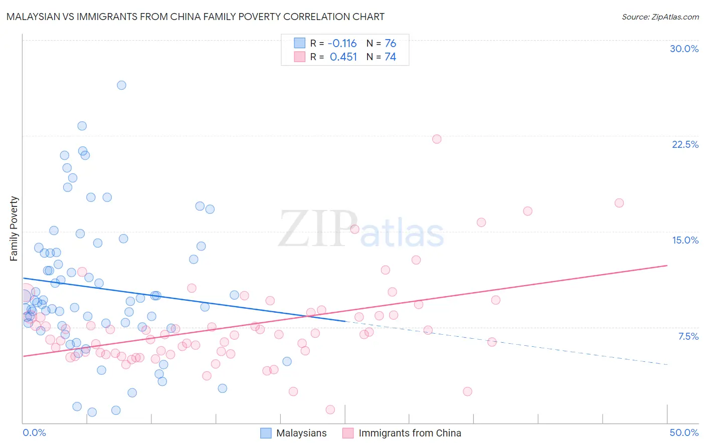 Malaysian vs Immigrants from China Family Poverty