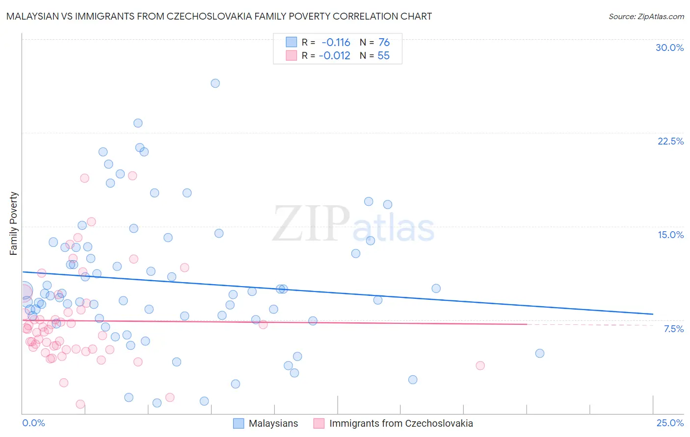 Malaysian vs Immigrants from Czechoslovakia Family Poverty