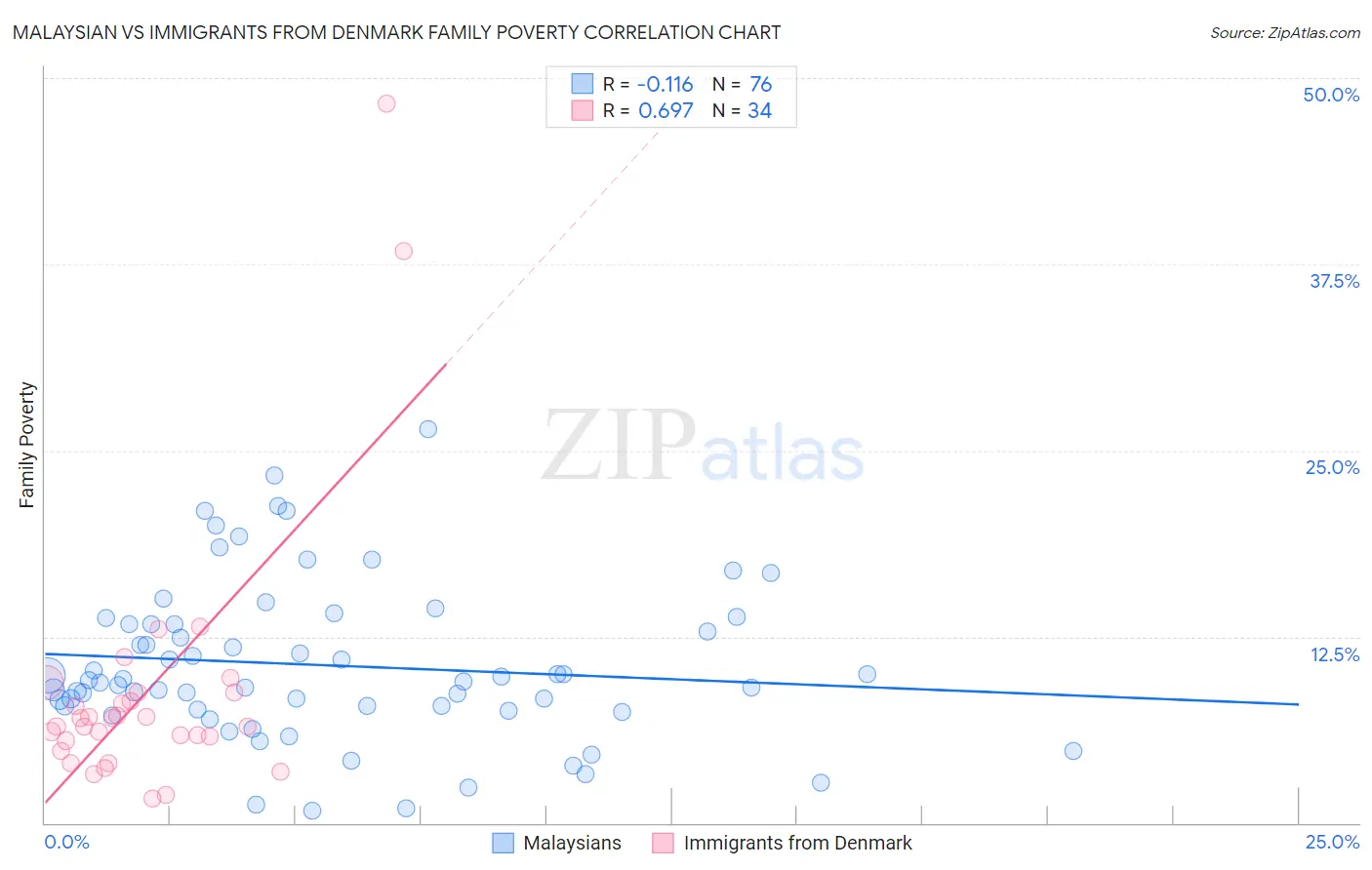 Malaysian vs Immigrants from Denmark Family Poverty