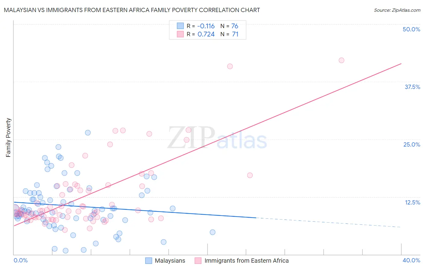 Malaysian vs Immigrants from Eastern Africa Family Poverty