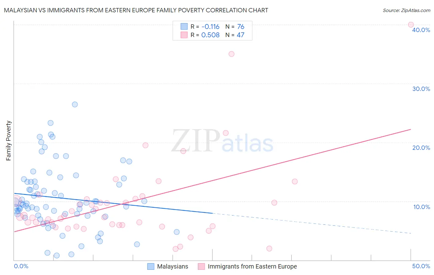 Malaysian vs Immigrants from Eastern Europe Family Poverty