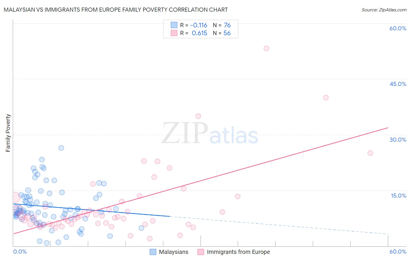 Malaysian vs Immigrants from Europe Family Poverty