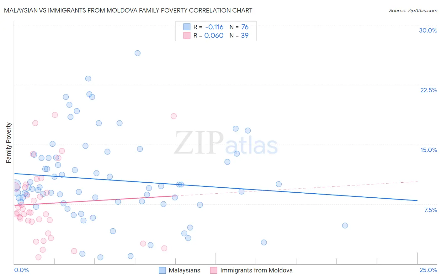 Malaysian vs Immigrants from Moldova Family Poverty