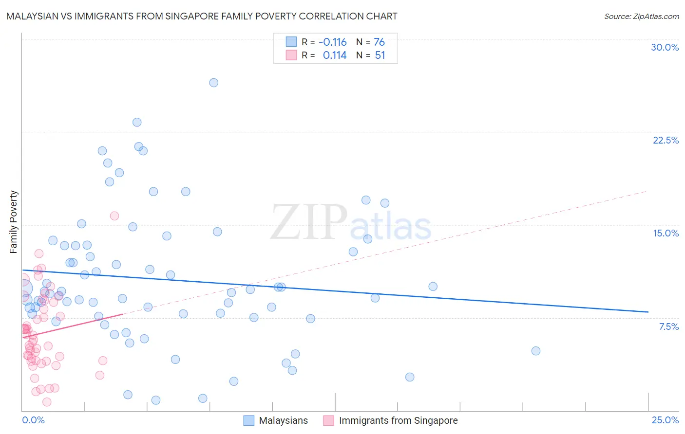 Malaysian vs Immigrants from Singapore Family Poverty